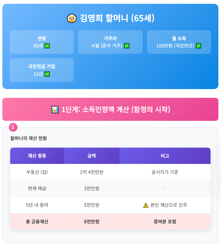 2025년 기초연금 지급액 및 신청 조건 안내