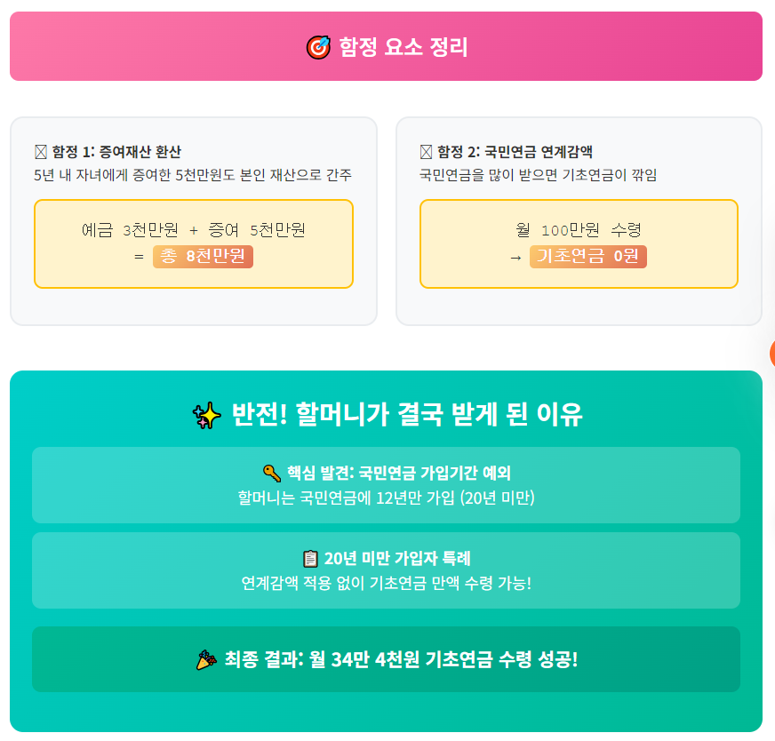기초연금 0원 함정 요소들 - 증여재산, 연계감액, 해외거주